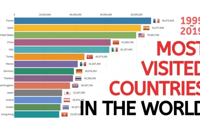 Top 10 Most Visited Countries in the World 2024