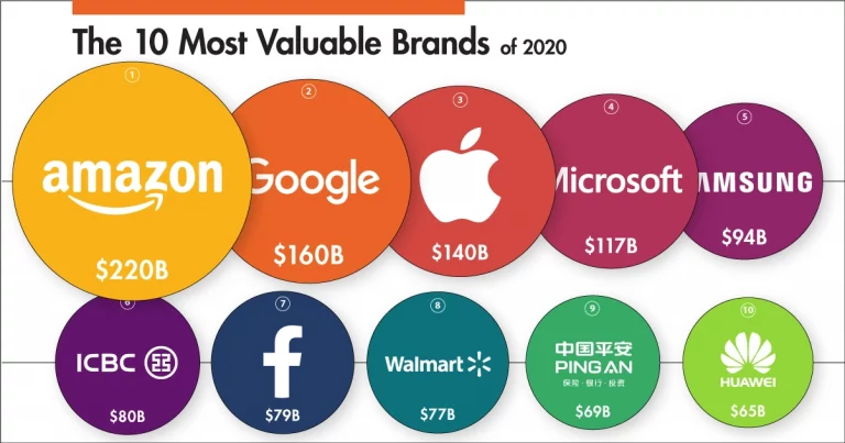 20 Most Valuable Companies in USA (2024)
